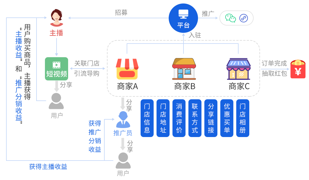 微三云异业联盟解决方案